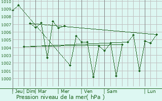 Graphe de la pression atmosphrique prvue pour Gadhada
