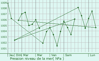 Graphe de la pression atmosphrique prvue pour Itanagar