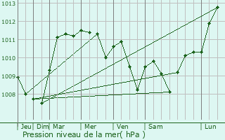 Graphe de la pression atmosphrique prvue pour ton