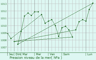 Graphe de la pression atmosphrique prvue pour Saint-Thomas-en-Argonne