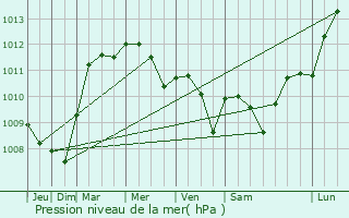 Graphe de la pression atmosphrique prvue pour Olizy-Primat