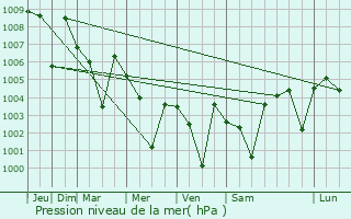 Graphe de la pression atmosphrique prvue pour Chipurupalle