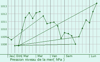 Graphe de la pression atmosphrique prvue pour Montceaux-ls-Vaudes