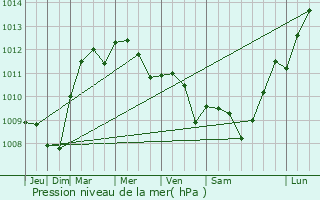Graphe de la pression atmosphrique prvue pour Percey