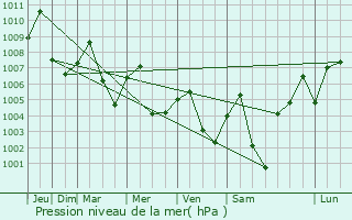 Graphe de la pression atmosphrique prvue pour Amphoe Sikhiu
