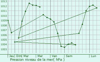 Graphe de la pression atmosphrique prvue pour Vico Equense
