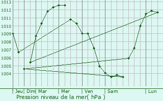 Graphe de la pression atmosphrique prvue pour Pontinia