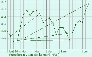 Graphe de la pression atmosphrique prvue pour Ville-sur-Saulx