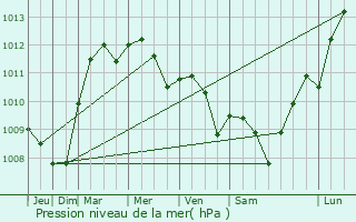 Graphe de la pression atmosphrique prvue pour Thieffrain