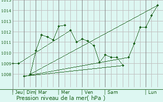 Graphe de la pression atmosphrique prvue pour Faverelles