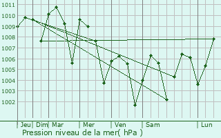 Graphe de la pression atmosphrique prvue pour Ouahigouya