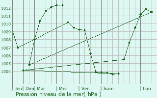 Graphe de la pression atmosphrique prvue pour Caserta