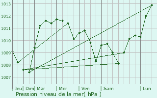 Graphe de la pression atmosphrique prvue pour Souilly