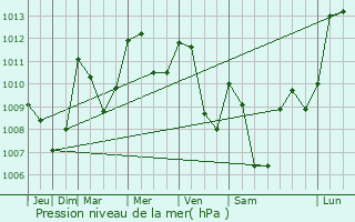 Graphe de la pression atmosphrique prvue pour Aumessas