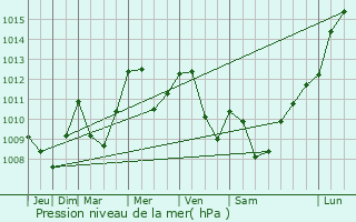 Graphe de la pression atmosphrique prvue pour Villerouge-Termens