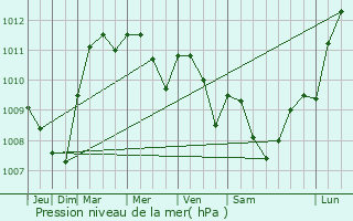 Graphe de la pression atmosphrique prvue pour Raccourt