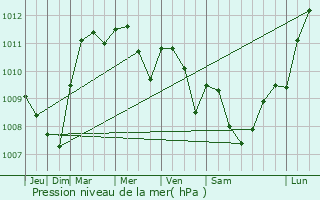 Graphe de la pression atmosphrique prvue pour Bocquegney