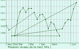 Graphe de la pression atmosphrique prvue pour Germisay