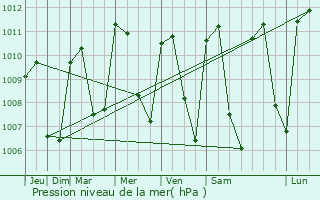 Graphe de la pression atmosphrique prvue pour Asuncin Mita