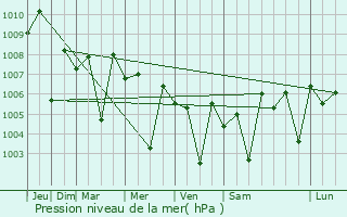Graphe de la pression atmosphrique prvue pour Upleta