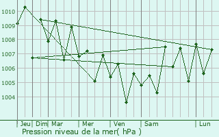 Graphe de la pression atmosphrique prvue pour Mangalore