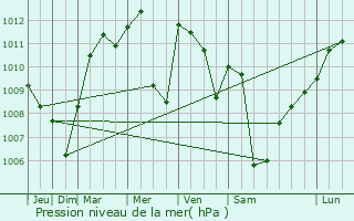 Graphe de la pression atmosphrique prvue pour Zrich (Kreis 4) / Hard