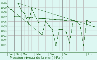 Graphe de la pression atmosphrique prvue pour Nagamangala