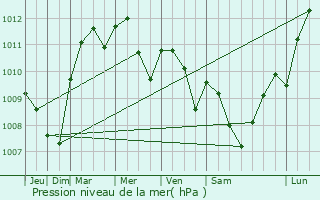 Graphe de la pression atmosphrique prvue pour Serqueux