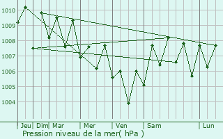 Graphe de la pression atmosphrique prvue pour Mavoor