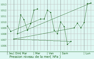 Graphe de la pression atmosphrique prvue pour Bassurels