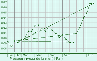 Graphe de la pression atmosphrique prvue pour Gabarnac