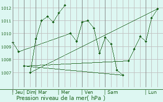 Graphe de la pression atmosphrique prvue pour Ternuay-Melay-et-Saint-Hilaire