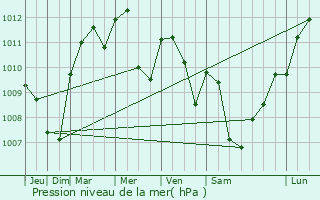 Graphe de la pression atmosphrique prvue pour Blamont