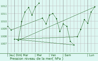Graphe de la pression atmosphrique prvue pour Larians-et-Munans
