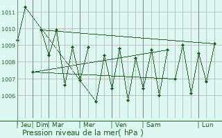 Graphe de la pression atmosphrique prvue pour Melekeok