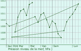 Graphe de la pression atmosphrique prvue pour Jambles