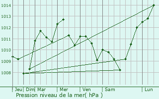 Graphe de la pression atmosphrique prvue pour Coulanges-ls-Nevers