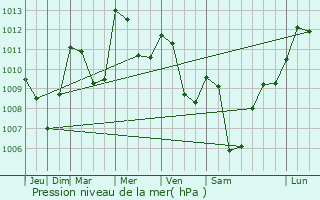 Graphe de la pression atmosphrique prvue pour Maudre