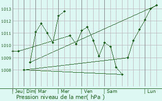 Graphe de la pression atmosphrique prvue pour Saint-Aubin-sur-Loire