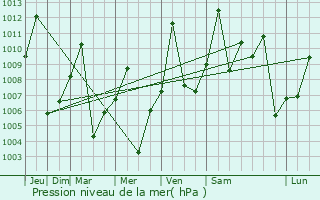 Graphe de la pression atmosphrique prvue pour Tonj