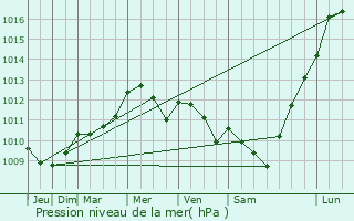 Graphe de la pression atmosphrique prvue pour Neuvic