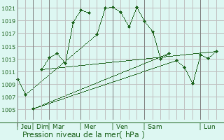 Graphe de la pression atmosphrique prvue pour Komoro