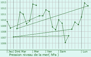 Graphe de la pression atmosphrique prvue pour Saint-Jean-Roure