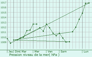 Graphe de la pression atmosphrique prvue pour Sillas