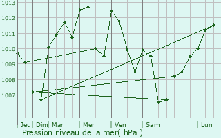 Graphe de la pression atmosphrique prvue pour Neuchtel