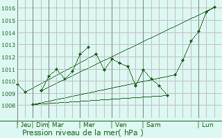 Graphe de la pression atmosphrique prvue pour Gorre
