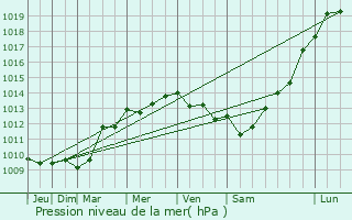 Graphe de la pression atmosphrique prvue pour Zarautz
