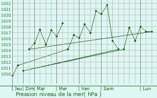 Graphe de la pression atmosphrique prvue pour Ingeniero Guillermo N. Jurez