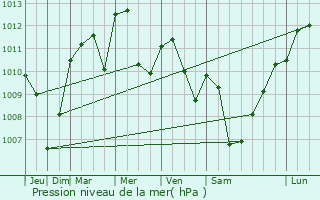 Graphe de la pression atmosphrique prvue pour Champagnole
