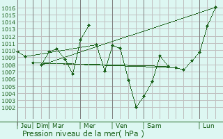 Graphe de la pression atmosphrique prvue pour Pratt